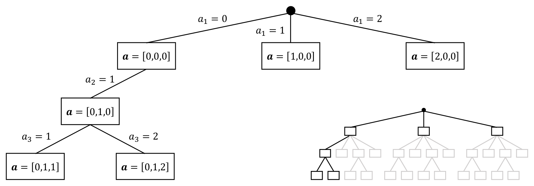 A tree diagram of a three-part action. From a filled root node, three branches labelled a1 = 0, a1 = 1 and a1 = 2 lead to boxed action vectors [0,0,0], [1,0,0] and [2,0,0], so each node holds a full action with the not-yet-chosen entries left at a default of zero. A branch labelled a2 = 1 descends from [0,0,0] to [0,1,0], which in turn splits along a3 = 1 and a3 = 2 to [0,1,1] and [0,1,2]. A smaller copy of the whole tree sits at lower right with one root-to-leaf path drawn in solid black and every other branch greyed out.