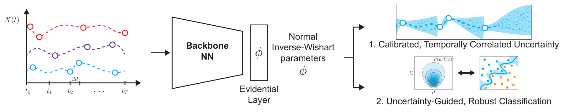 A left-to-right pipeline schematic. On the left, three dashed coloured traces of a multivariate time series X of t, with open circles marking observations at unevenly spaced times t0, t1, t2 through tT and the gap between two of them marked delta t. An arrow leads into a tapering block labelled Backbone NN, then a narrow block labelled Evidential Layer, which emits Normal Inverse-Wishart parameters phi. Two arrows branch to the right: the first to a shaded fan of predicted trajectories widening and narrowing around the observations, labelled calibrated, temporally correlated uncertainty; the second to a pair of small panels, a contour map of the distribution over the mean and covariance beside a scatter of orange and blue points split by a curved boundary, labelled uncertainty-guided, robust classification.