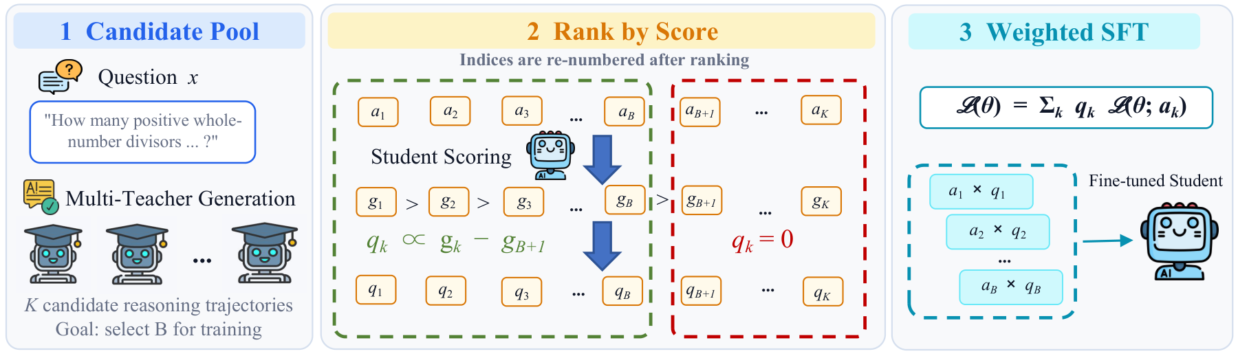 A three-stage pipeline runs from left to right. In Candidate Pool, a question is sent to multiple teacher models to produce K candidate reasoning trajectories, from which B will be selected. In Rank by Score, the student model scores and sorts the trajectories; the top B sit inside a green dashed box and receive weights proportional to the gap between their scores and the first unselected score, while the remaining trajectories sit inside a red dashed box with zero weight. In Weighted SFT, the selected trajectories and their weights form a weighted loss that is used to fine-tune the student.