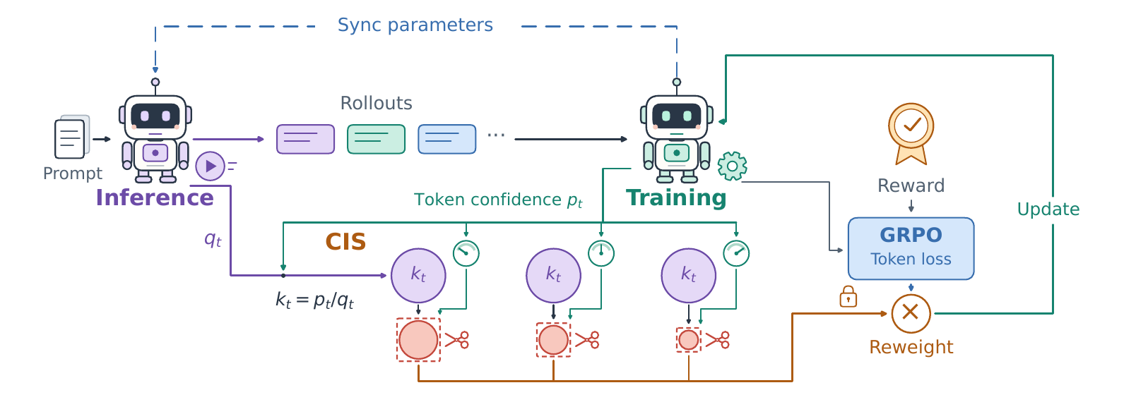 A left-to-right process diagram with a purple Inference engine generating rollouts from a prompt, a green Training engine receiving synchronized parameters and producing token confidence values, and a blue GRPO token loss receiving a reward signal. The orange CIS path computes importance ratios for individual tokens, clips anomalous ratios with confidence-aware thresholds, and feeds the reweighted loss back into the update loop.