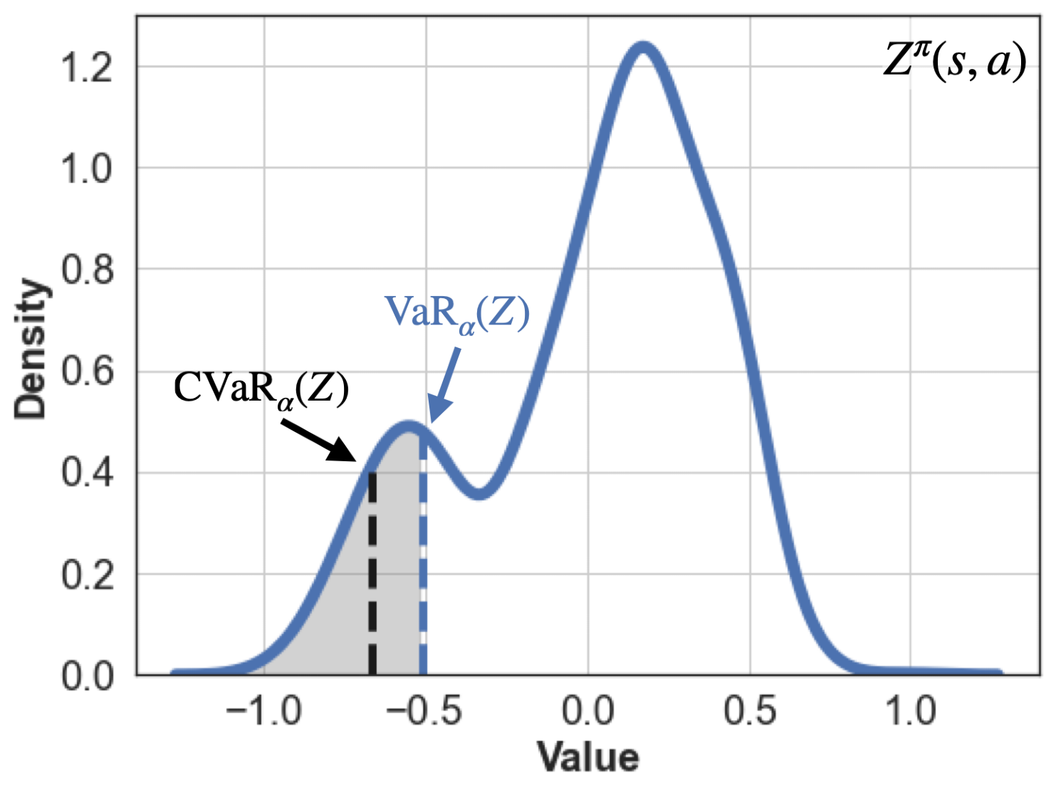 A probability density curve, labelled Z-pi of s and a, drawn over return value on the horizontal axis and density on the vertical axis. The distribution has two humps: a small one over low returns near -0.5 and a much larger one near +0.2. The low-return tail beneath the small hump is shaded grey and cut by two vertical dashed lines — the value-at-risk threshold at roughly -0.5, and to its left the conditional value-at-risk, the average of that shaded tail, at roughly -0.65.