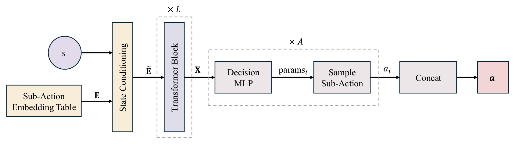 A left-to-right block diagram of a policy network. A circle holding the state s and a box labelled Sub-Action Embedding Table both feed a tall State Conditioning block, whose state-aware embeddings pass into a Transformer Block marked as repeated L times. Its output X enters a dashed group marked as repeated for each of the A sub-actions, containing a Decision MLP that emits distribution parameters and a Sample Sub-Action step that draws sub-action a-i. A Concat block gathers the sampled sub-actions into the final action vector a.
