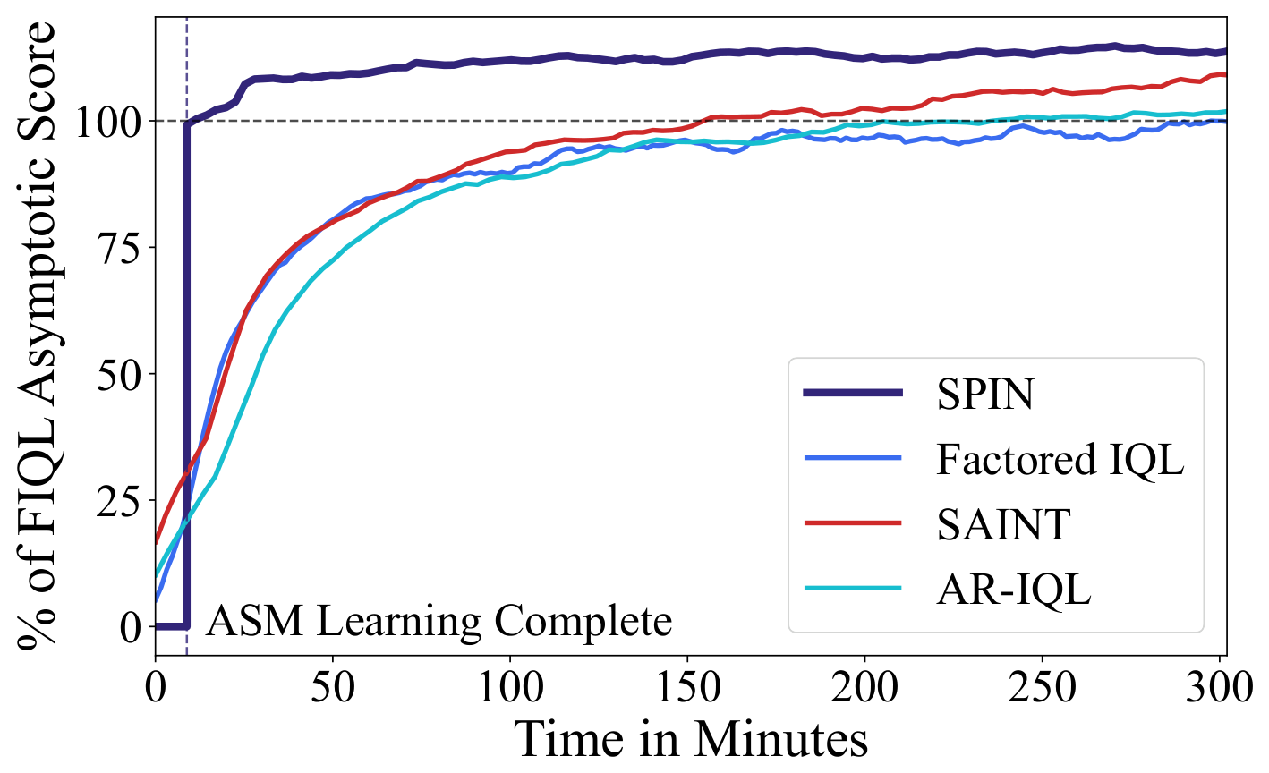 A line chart of learning progress against wall-clock time, with time in minutes from 0 to 300 on the horizontal axis and percentage of the reference FIQL asymptotic score on the vertical axis. A horizontal dashed line marks the 100 percent target. The thick dark navy SPIN curve sits flat at zero during pre-training, jumps past the target at a vertical dashed line annotated "ASM Learning Complete" around ten minutes, and stays above it. The three baseline curves — Factored IQL, SAINT and AR-IQL — climb gradually from the start and only approach the target somewhere between roughly 150 and 300 minutes.