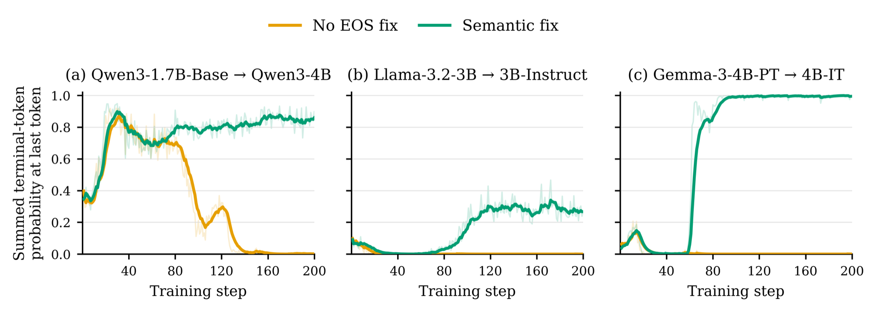 Three line charts compare summed terminal-token probability over 200 training steps with no EOS fix, in orange, and with a semantic EOS fix, in green. For Qwen3, both curves rise initially, but the unfixed probability later collapses to zero while the corrected probability remains near 0.8. For Llama 3.2, both begin near zero; the unfixed curve stays there while the corrected curve rises to roughly 0.3. For Gemma 3, the unfixed curve falls to zero early, while the corrected curve climbs sharply after about 60 steps and remains near 1.